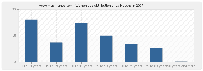Women age distribution of La Mouche in 2007